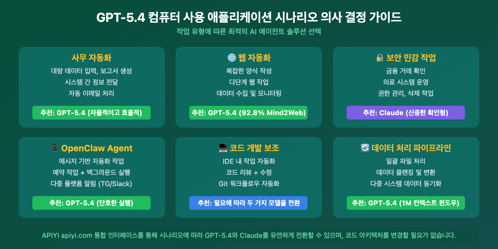 gpt-5-4-computer-use-native-agent-openclaw-api-guide-ko 图示