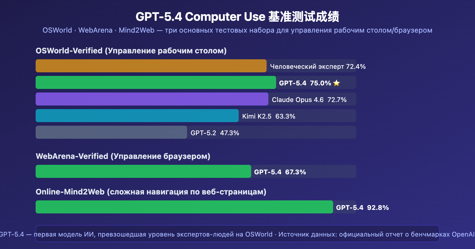 gpt-5-4-computer-use-native-agent-openclaw-api-guide-ru 图示