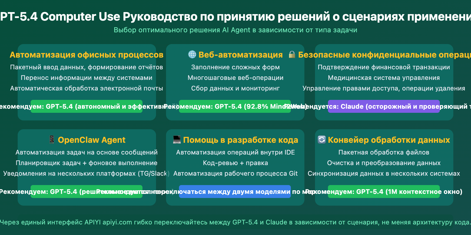 gpt-5-4-computer-use-native-agent-openclaw-api-guide-ru 图示