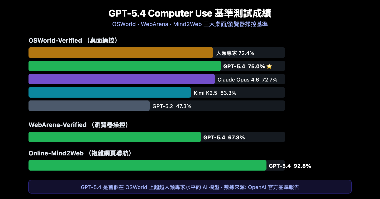 gpt-5-4-computer-use-native-agent-openclaw-api-guide-zh-hant 图示
