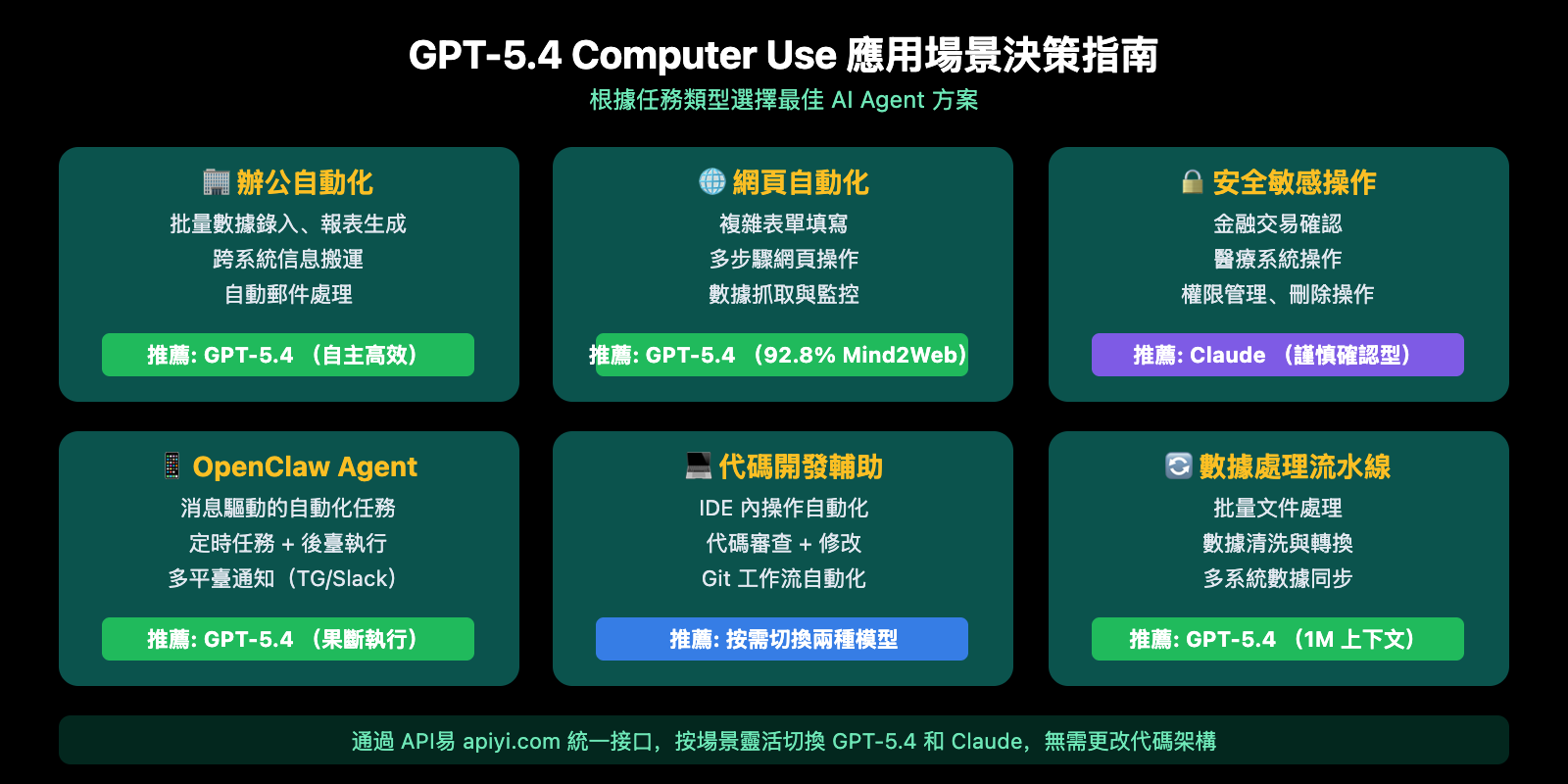 gpt-5-4-computer-use-native-agent-openclaw-api-guide-zh-hant 图示
