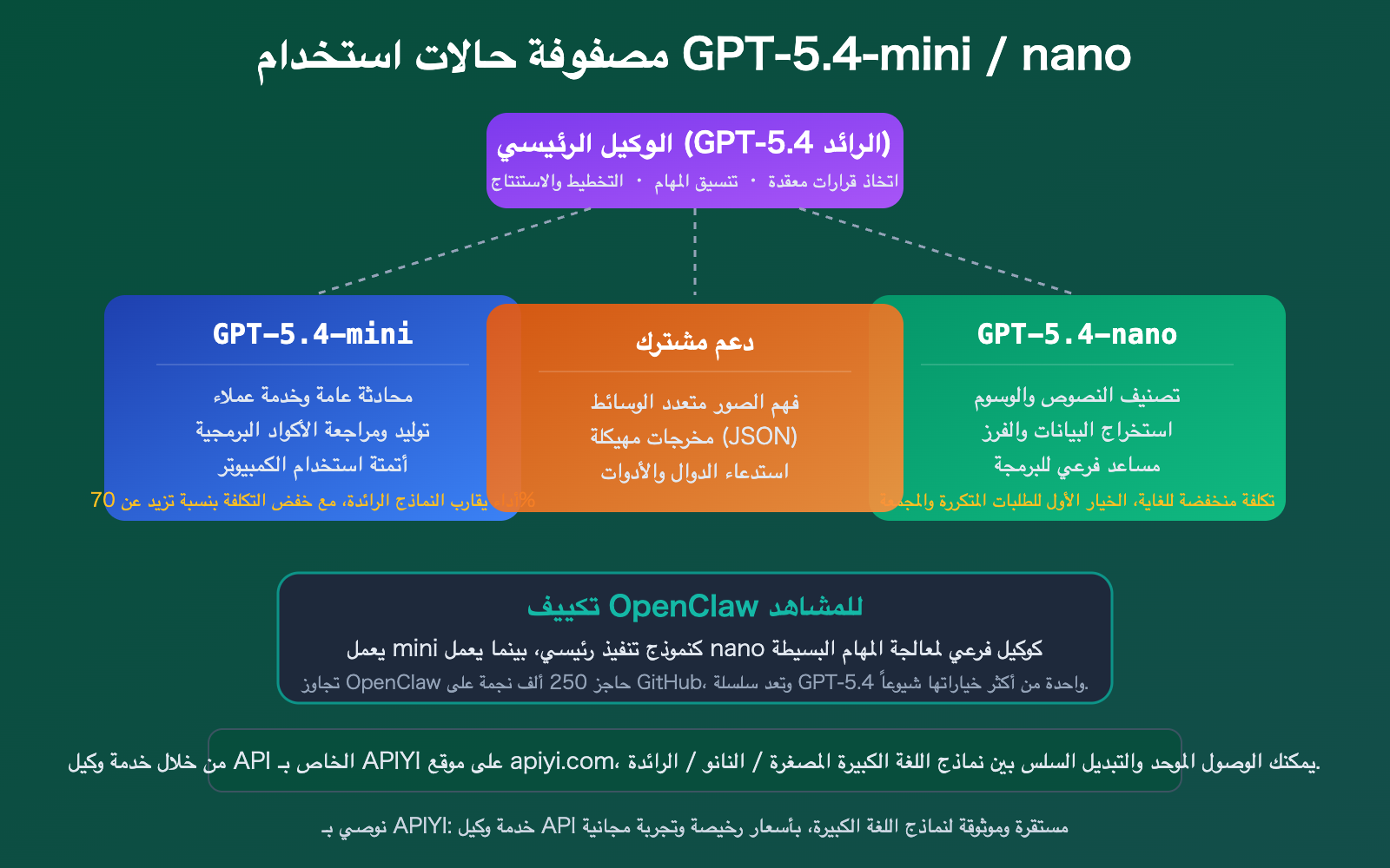 gpt-5-4-mini-nano-lightweight-cost-effective-api-openclaw-guide-ar 图示