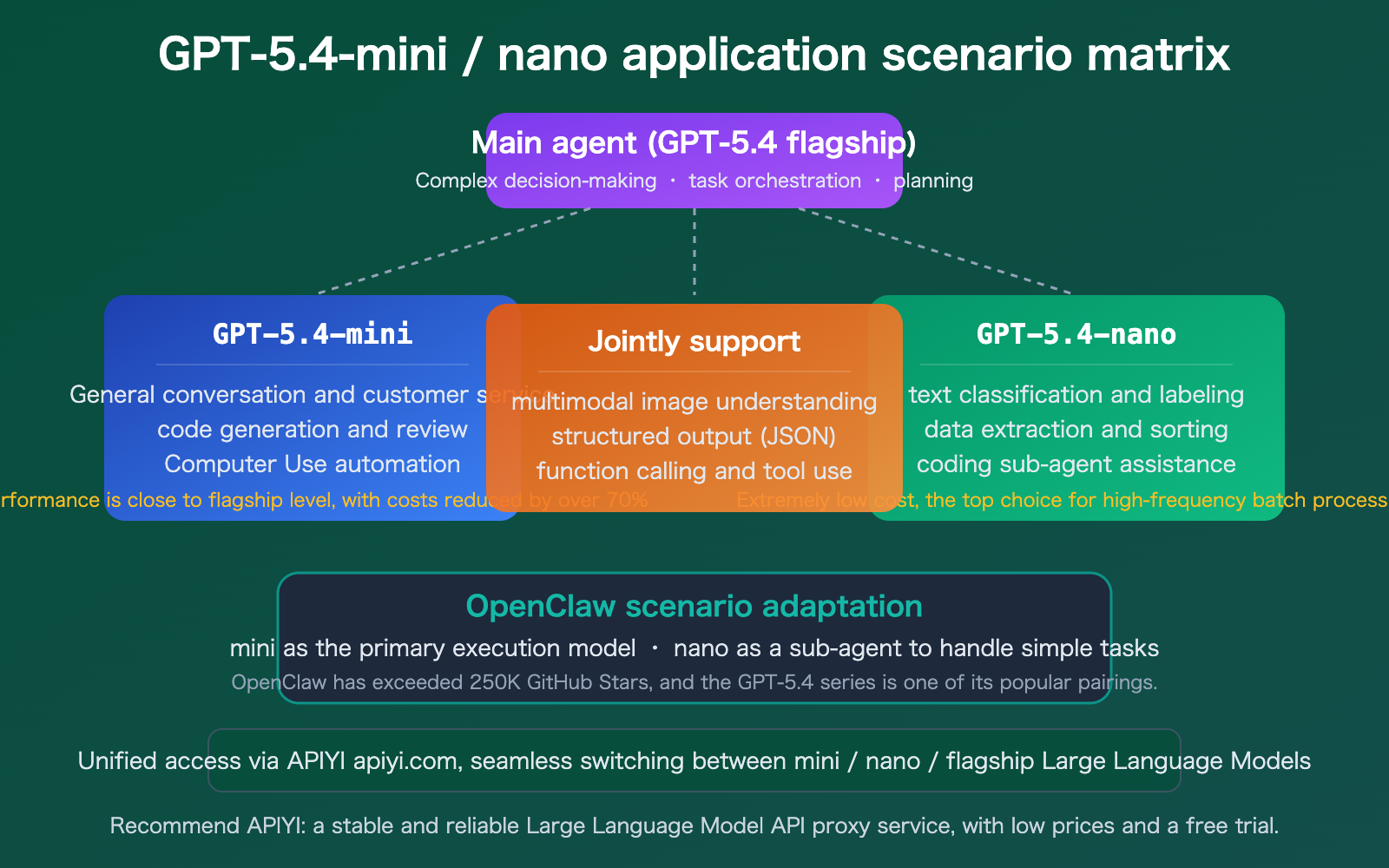gpt-5-4-mini-nano-lightweight-cost-effective-api-openclaw-guide-en 图示