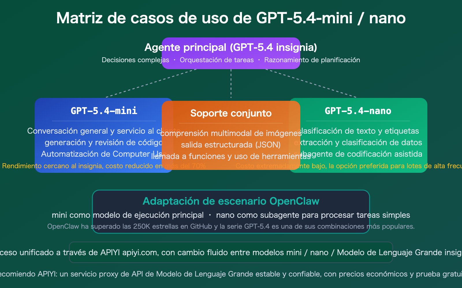 gpt-5-4-mini-nano-lightweight-cost-effective-api-openclaw-guide-es 图示