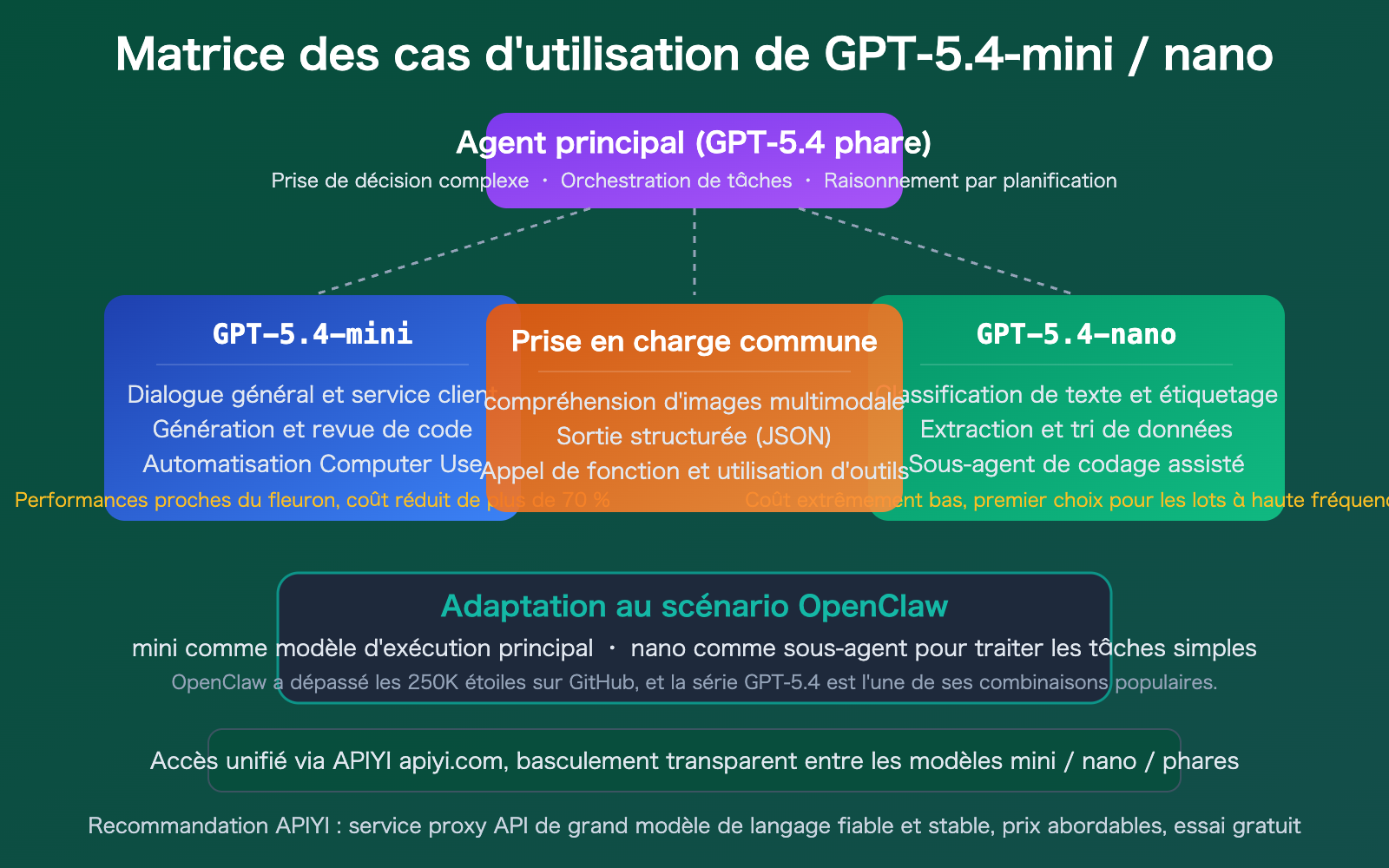 gpt-5-4-mini-nano-lightweight-cost-effective-api-openclaw-guide-fr 图示