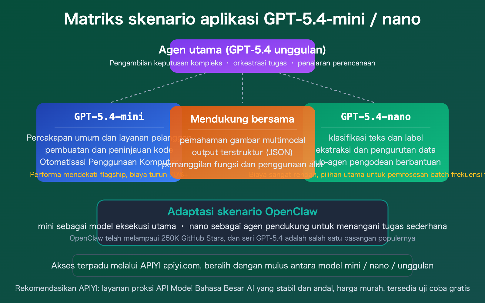 gpt-5-4-mini-nano-lightweight-cost-effective-api-openclaw-guide-id 图示