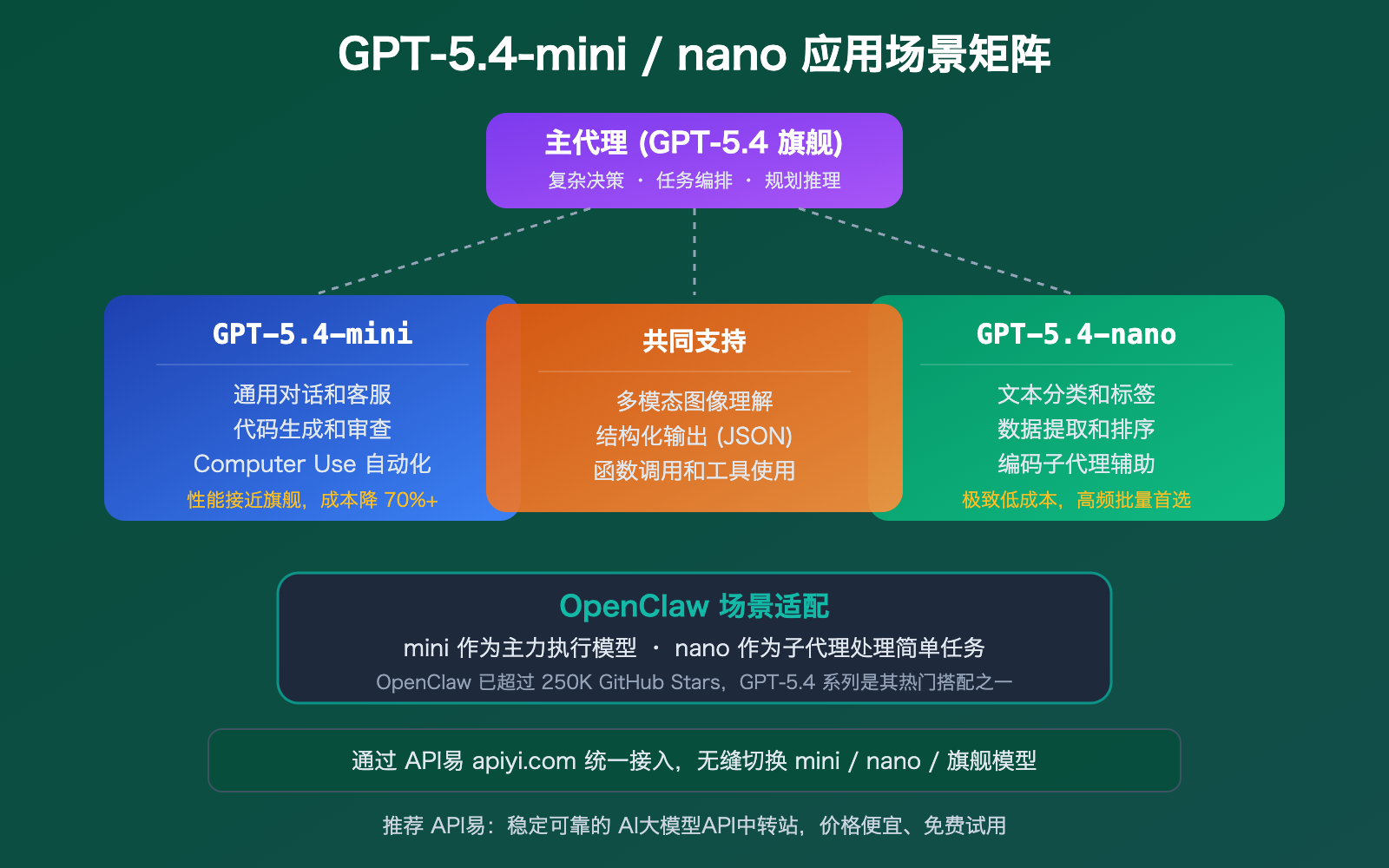 gpt-5-4-mini-nano-lightweight-cost-effective-api-openclaw-guide 图示