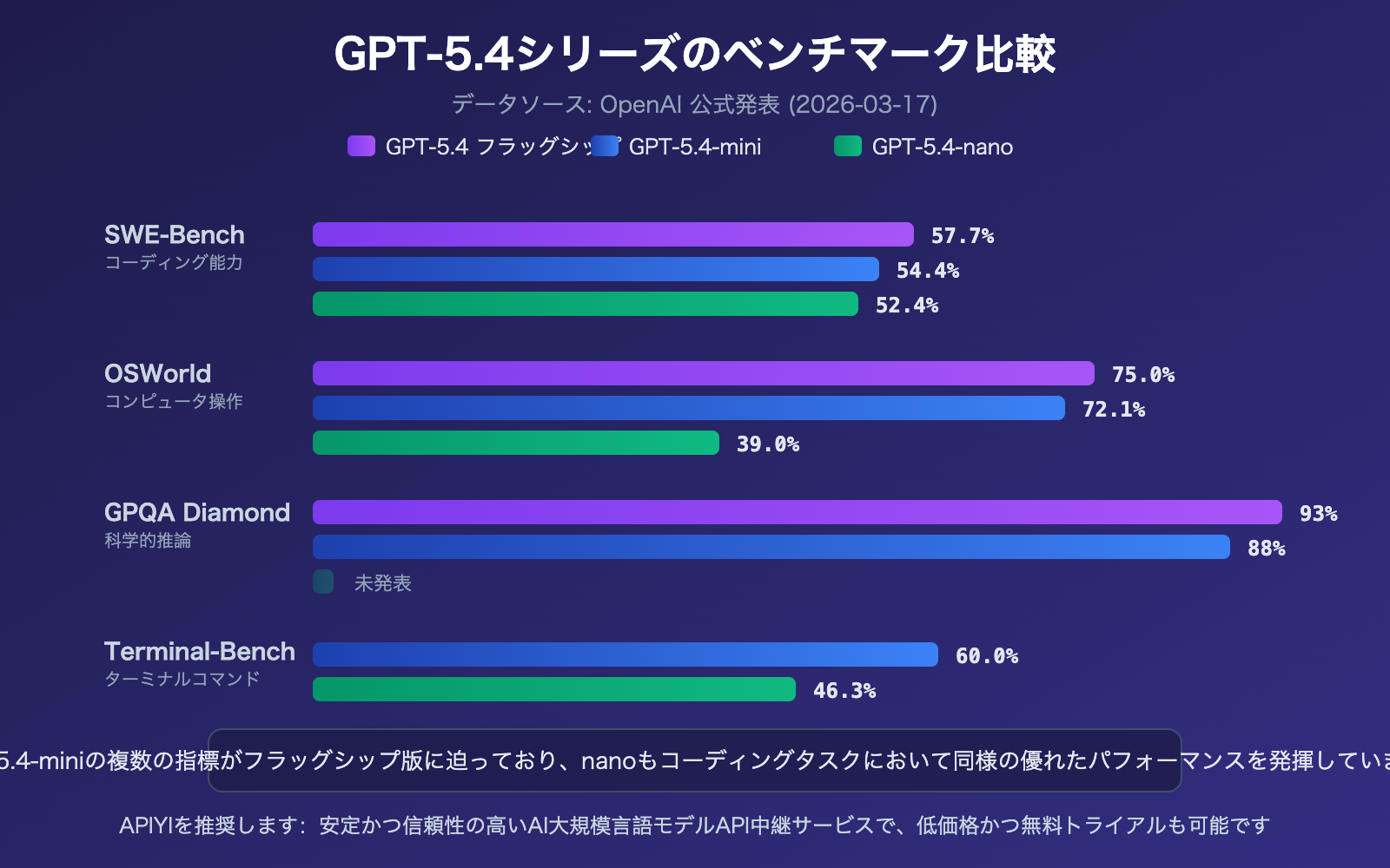 gpt-5-4-mini-nano-lightweight-cost-effective-api-openclaw-guide-ja 图示