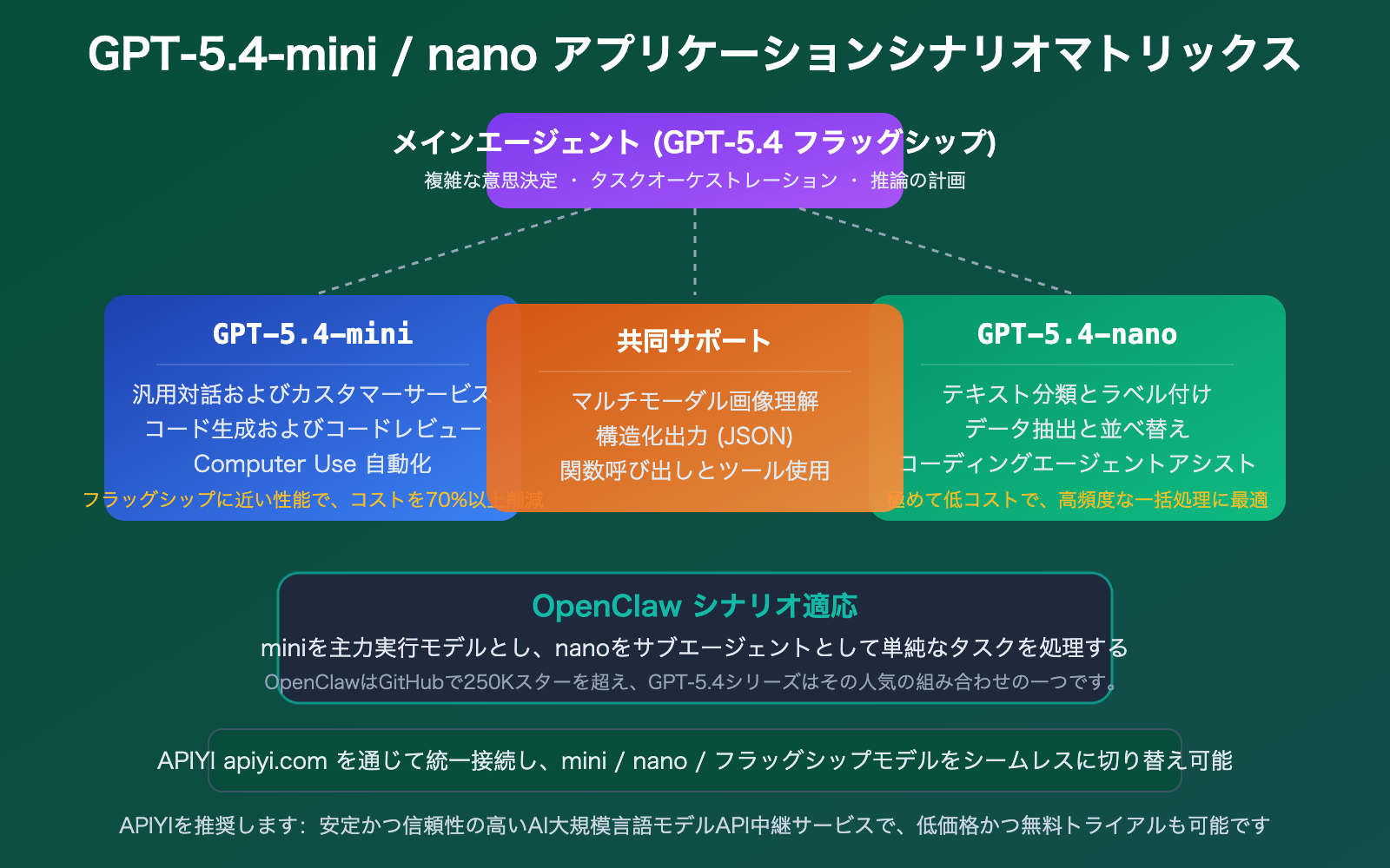 gpt-5-4-mini-nano-lightweight-cost-effective-api-openclaw-guide-ja 图示