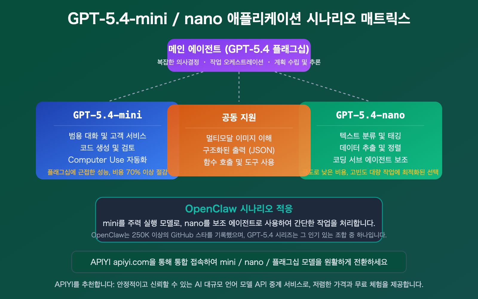 gpt-5-4-mini-nano-lightweight-cost-effective-api-openclaw-guide-ko 图示