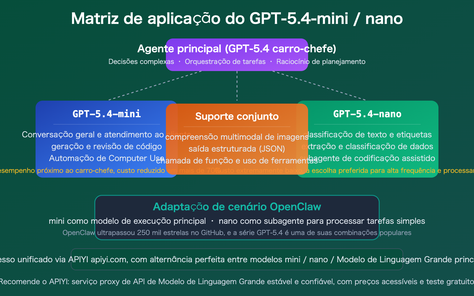 gpt-5-4-mini-nano-lightweight-cost-effective-api-openclaw-guide-pt-pt 图示