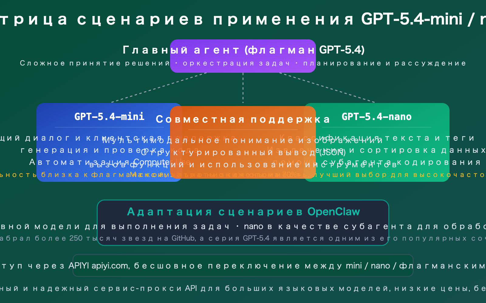 gpt-5-4-mini-nano-lightweight-cost-effective-api-openclaw-guide-ru 图示