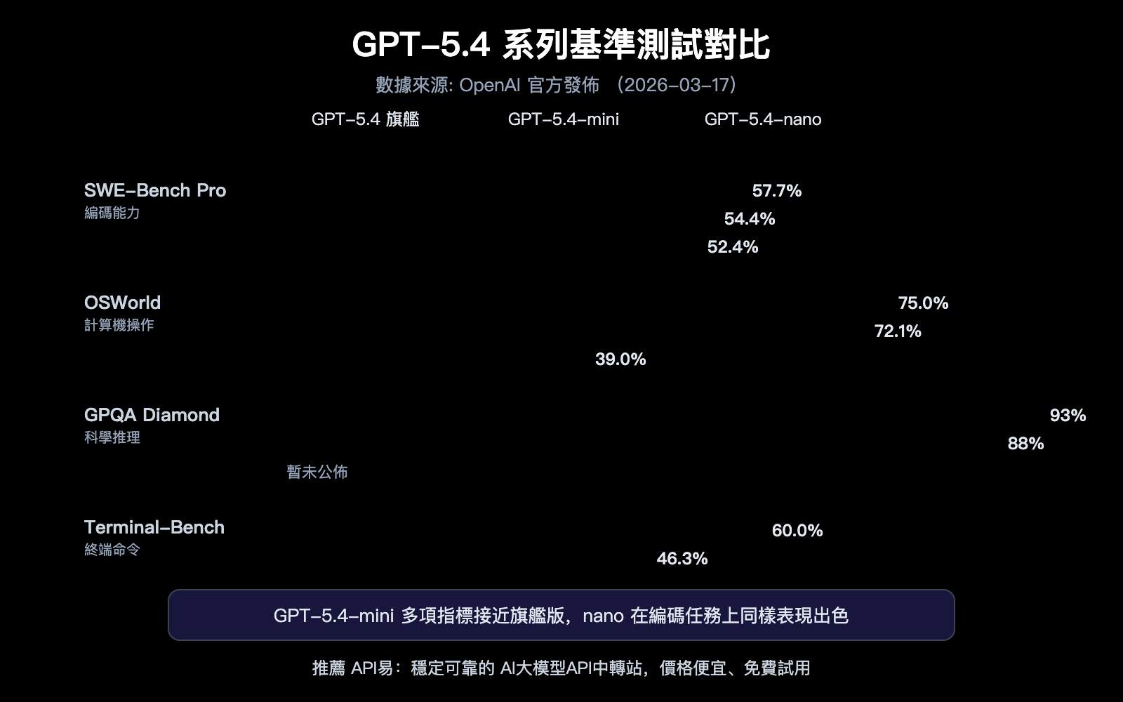 gpt-5-4-mini-nano-lightweight-cost-effective-api-openclaw-guide-zh-hant 图示