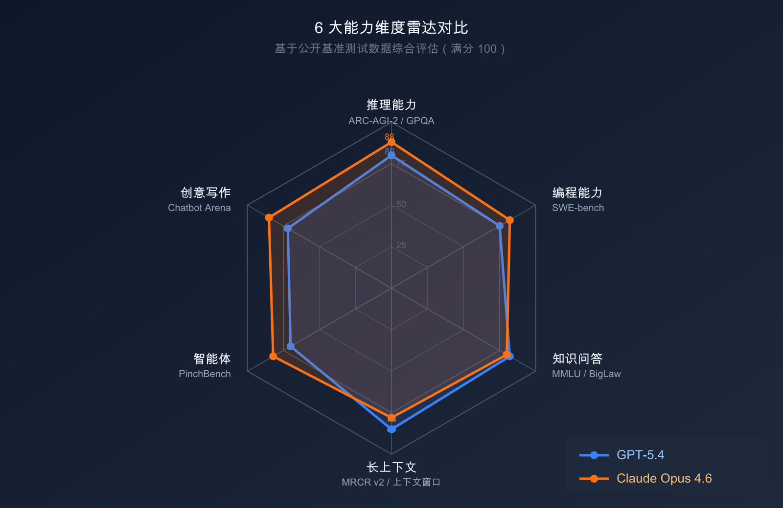 gpt-5-4-vs-claude-opus-4-6-comparison-2026 图示