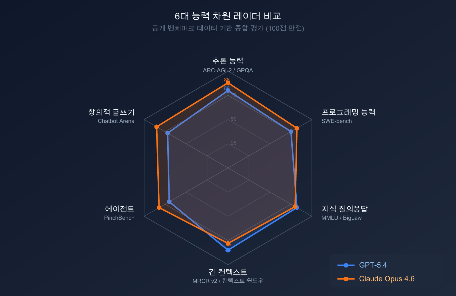 gpt-5-4-vs-claude-opus-4-6-comparison-2026-ko 图示