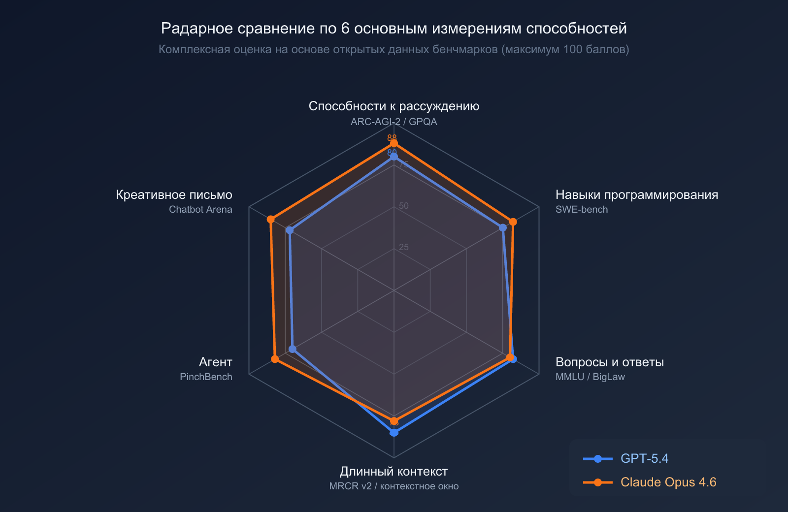 gpt-5-4-vs-claude-opus-4-6-comparison-2026-ru 图示