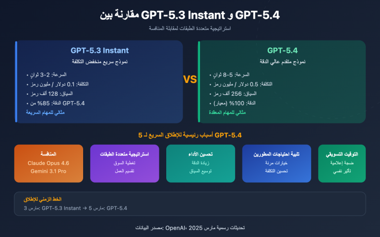 gpt 5 4 vs gpt 5 3 instant why openai new model competitive analysis ar image 0 图示