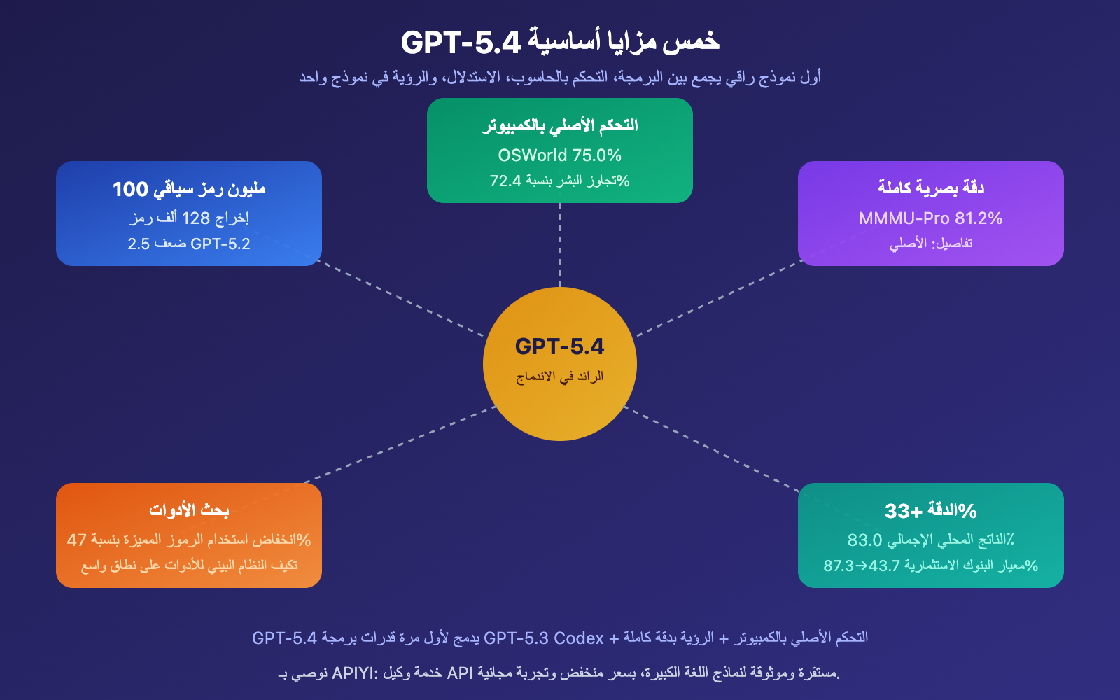 gpt-5-4-vs-gpt-5-3-instant-why-openai-new-model-competitive-analysis-ar 图示