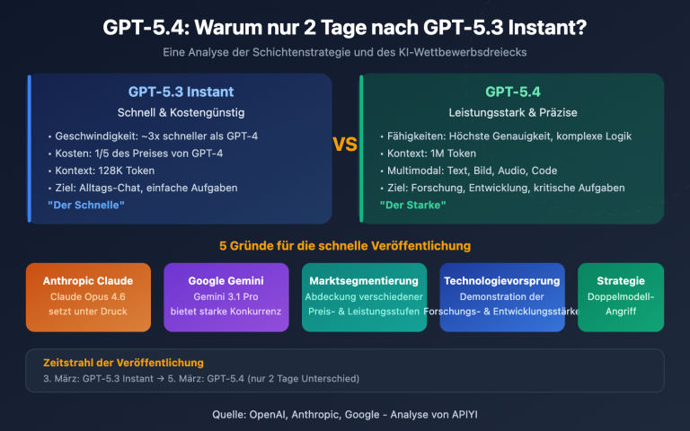 gpt 5 4 vs gpt 5 3 instant why openai new model competitive analysis de image 0 图示
