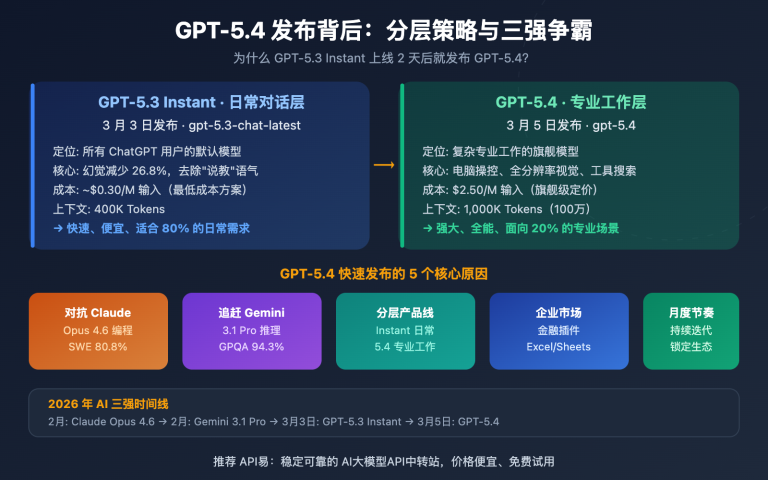 gpt 5 4 vs gpt 5 3 instant why openai new model competitive analysis image 0 图示