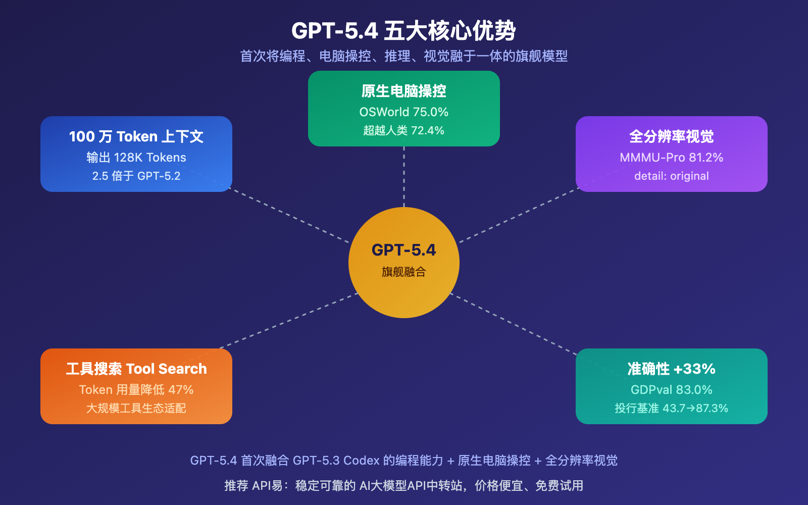 gpt-5-4-vs-gpt-5-3-instant-why-openai-new-model-competitive-analysis 图示
