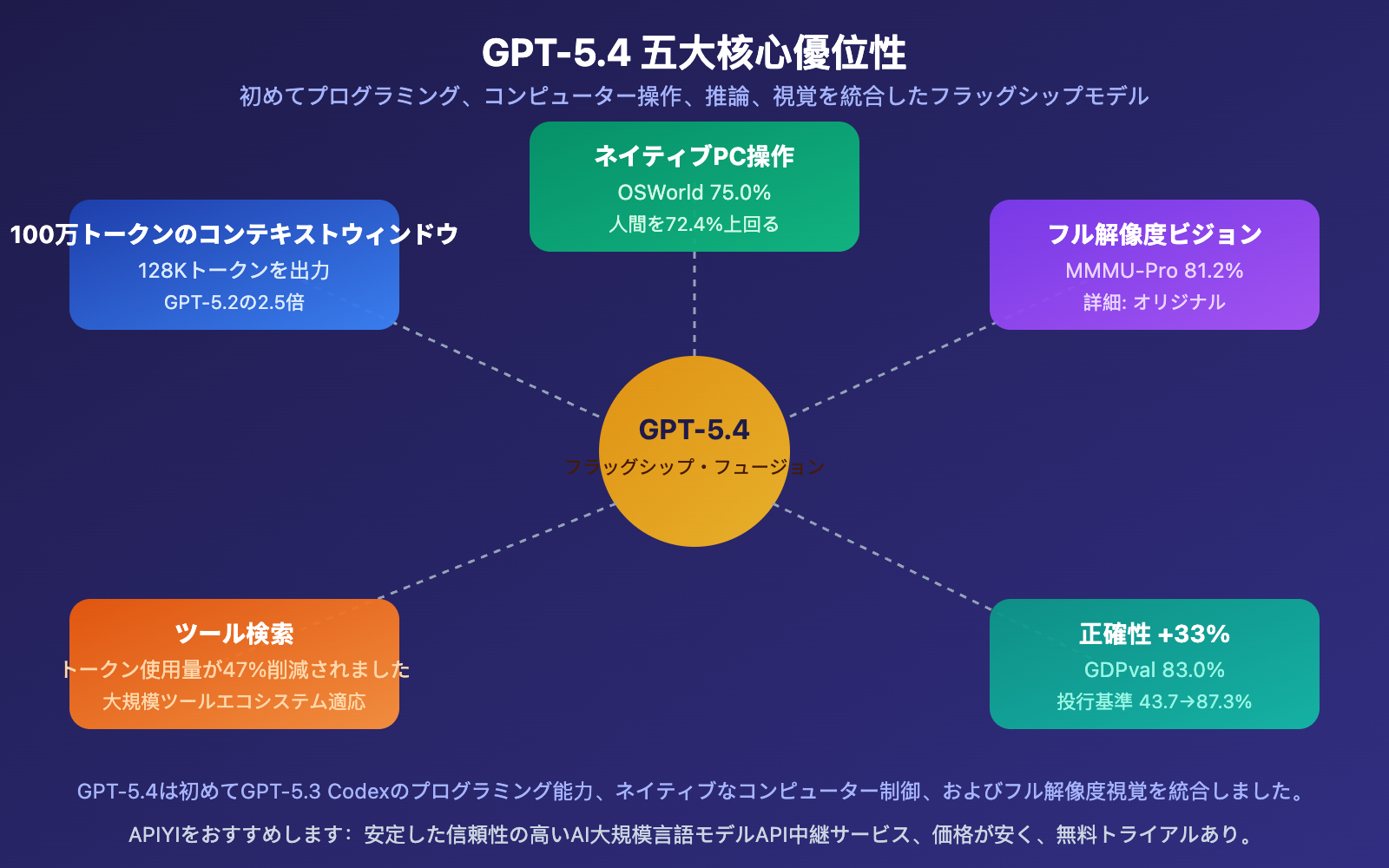 gpt-5-4-vs-gpt-5-3-instant-why-openai-new-model-competitive-analysis-ja 图示
