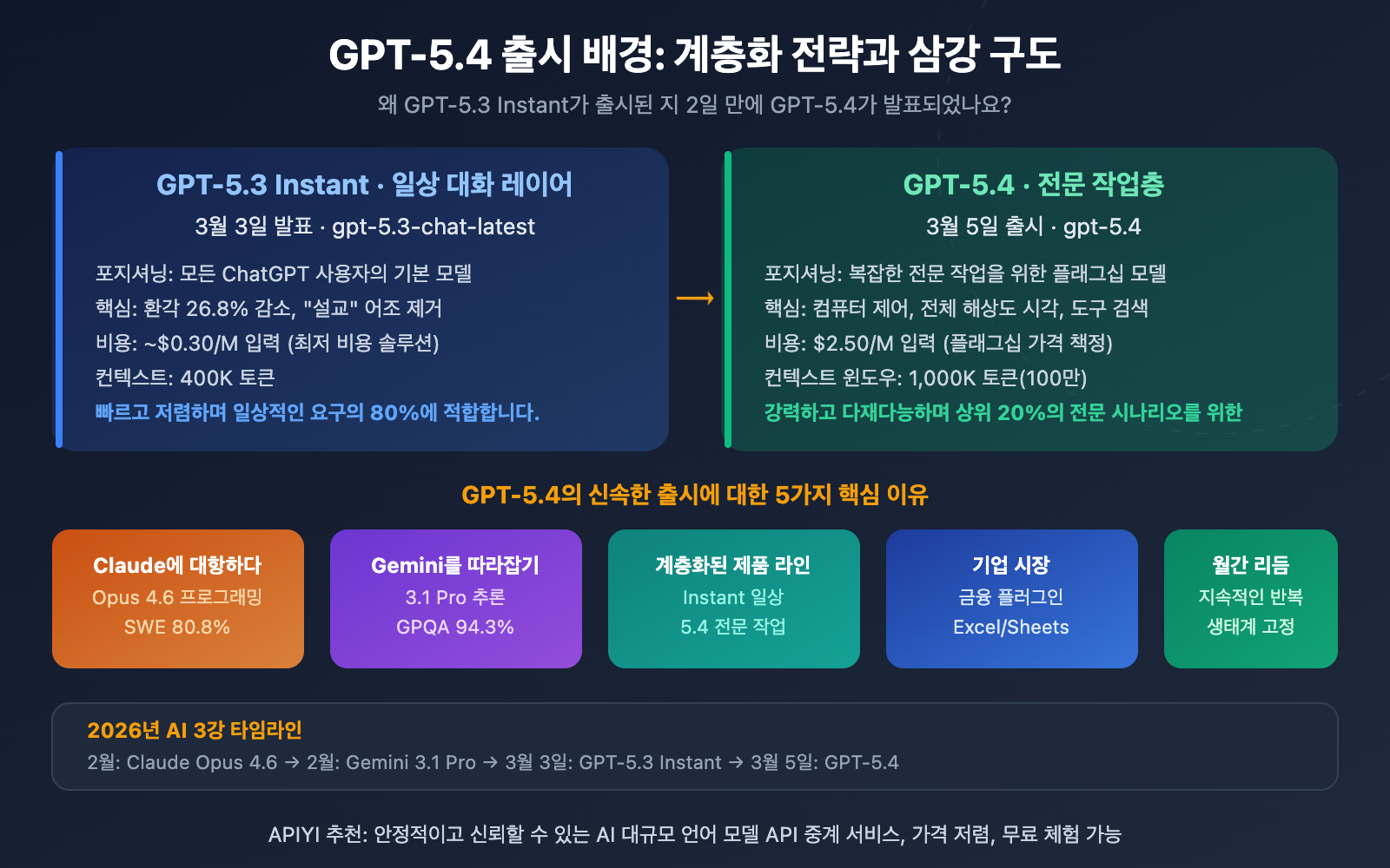 gpt-5-4-vs-gpt-5-3-instant-why-openai-new-model-competitive-analysis-ko 图示