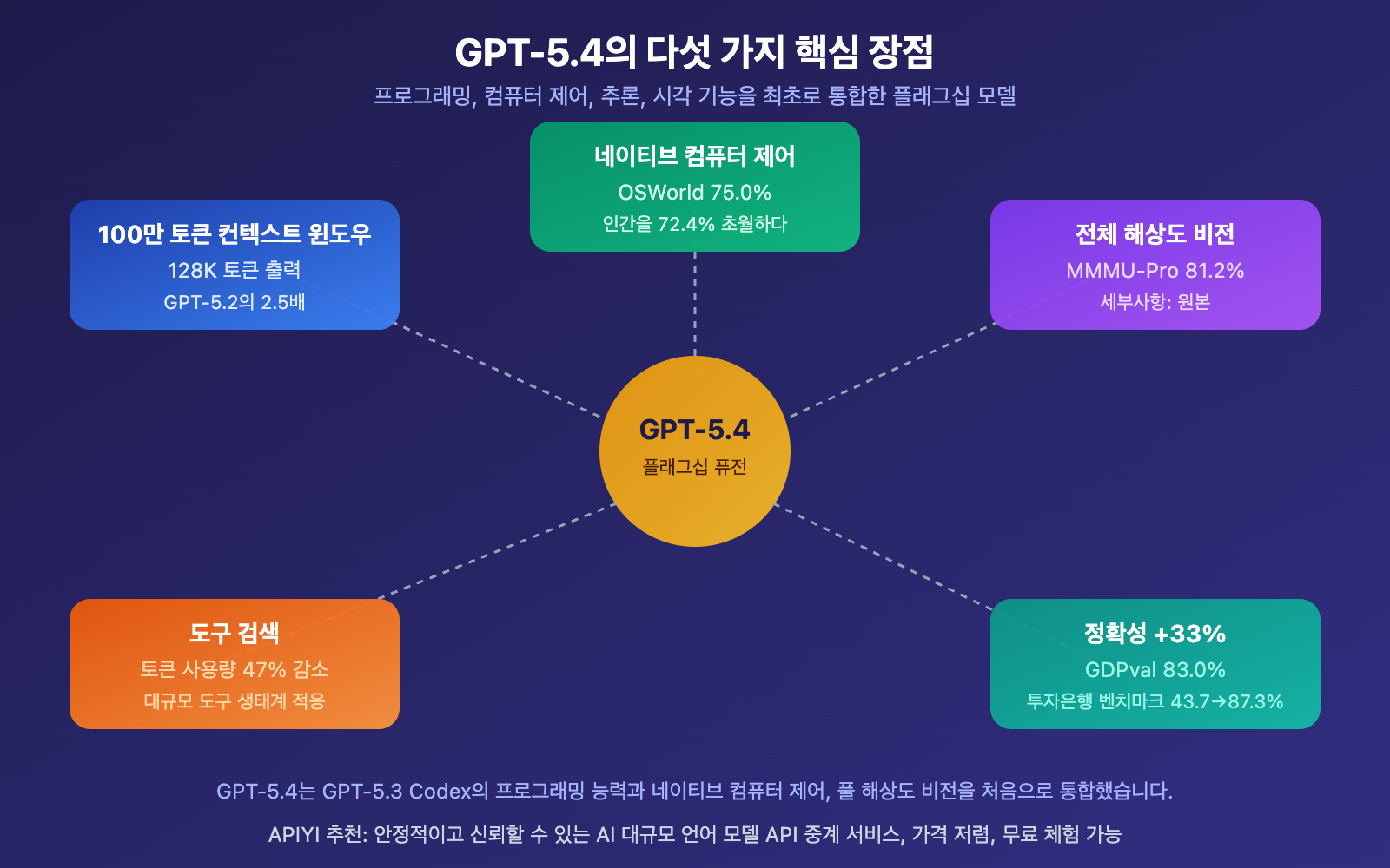 gpt-5-4-vs-gpt-5-3-instant-why-openai-new-model-competitive-analysis-ko 图示