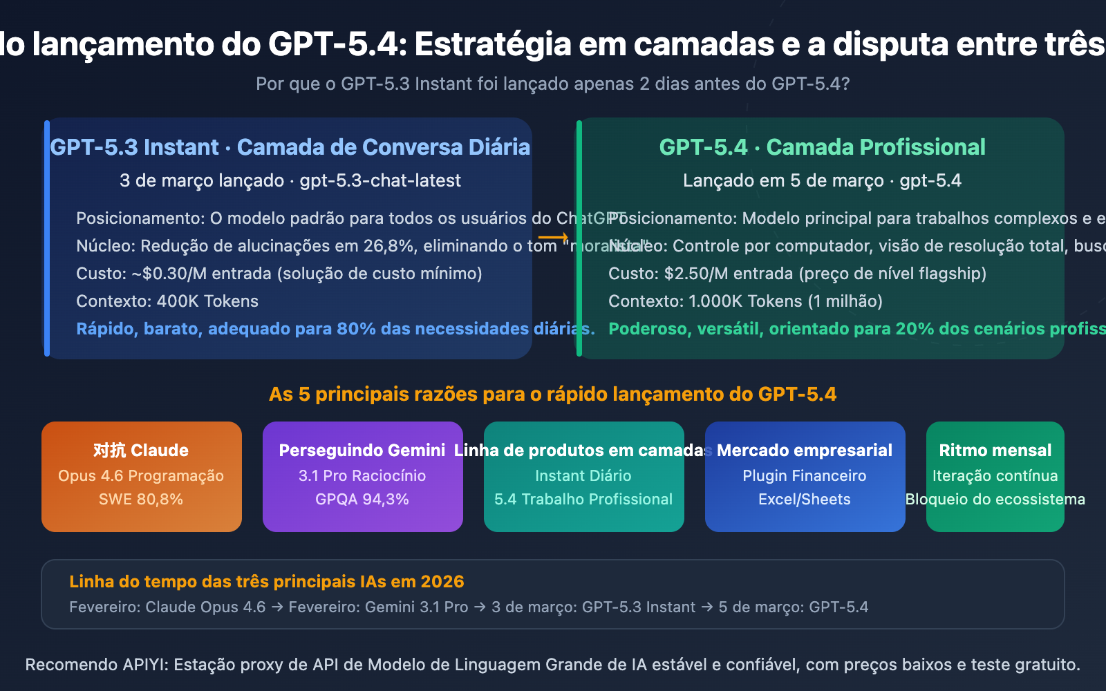 gpt-5-4-vs-gpt-5-3-instant-why-openai-new-model-competitive-analysis-pt-pt 图示