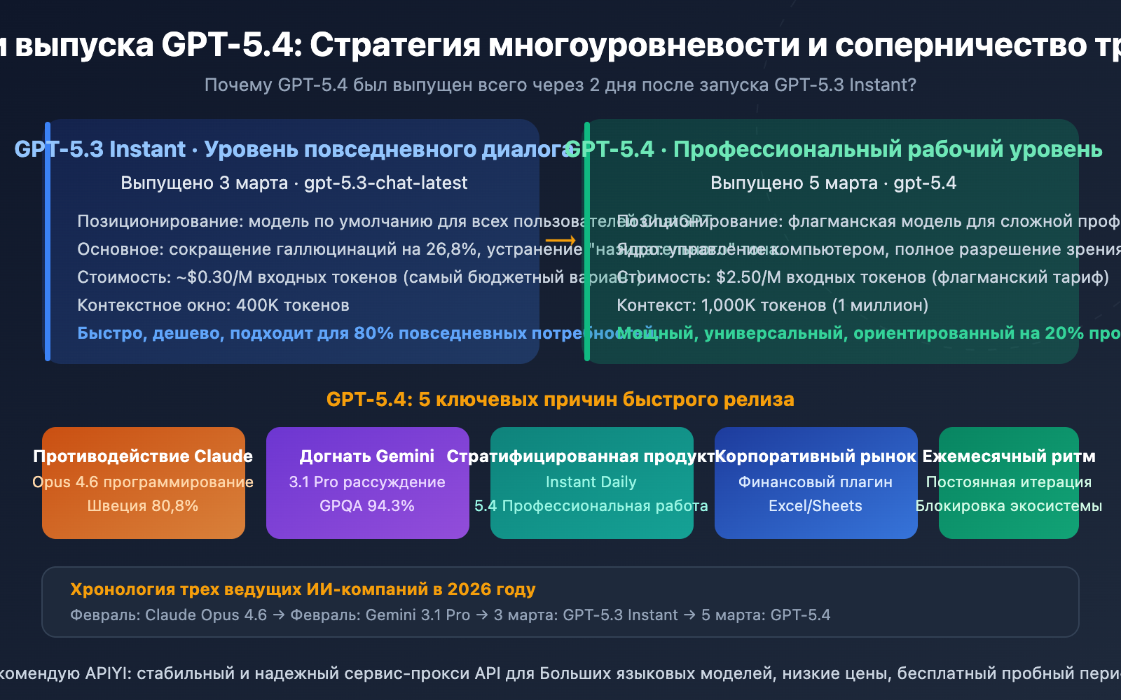gpt-5-4-vs-gpt-5-3-instant-why-openai-new-model-competitive-analysis-ru 图示