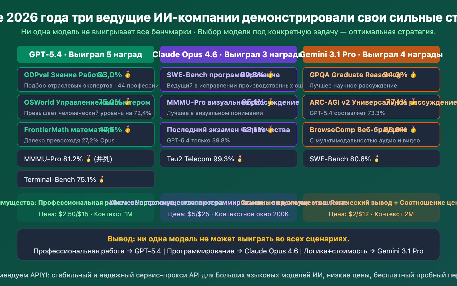 gpt-5-4-vs-gpt-5-3-instant-why-openai-new-model-competitive-analysis-ru 图示