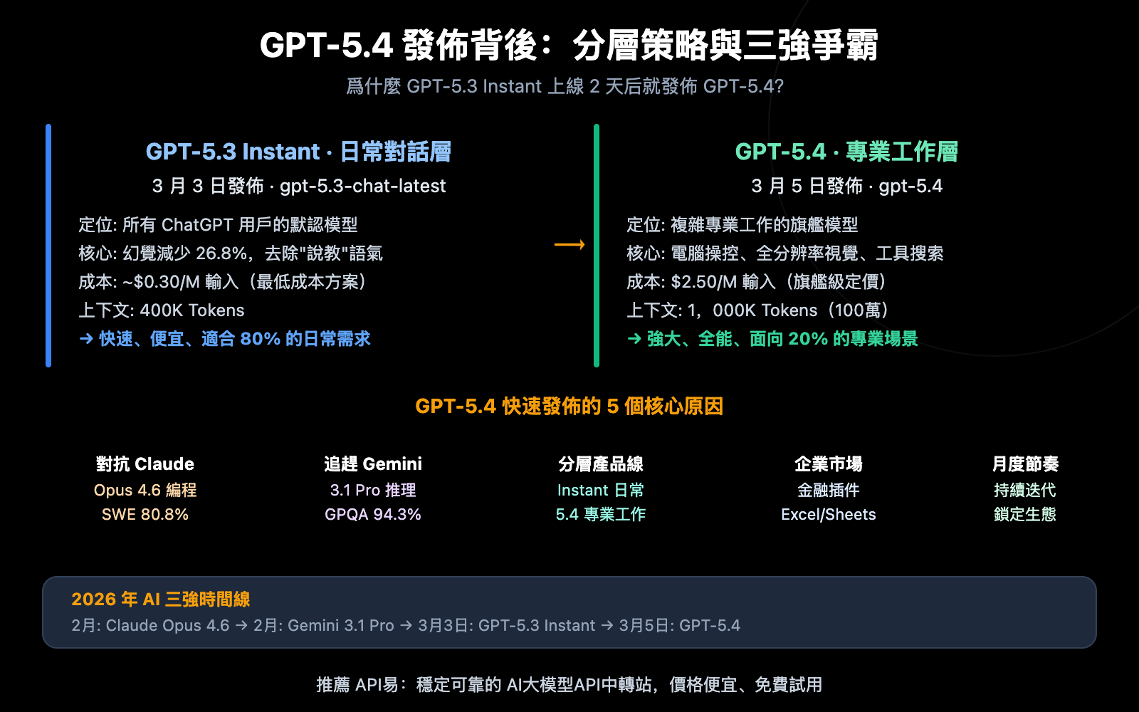 gpt-5-4-vs-gpt-5-3-instant-why-openai-new-model-competitive-analysis-zh-hant 图示
