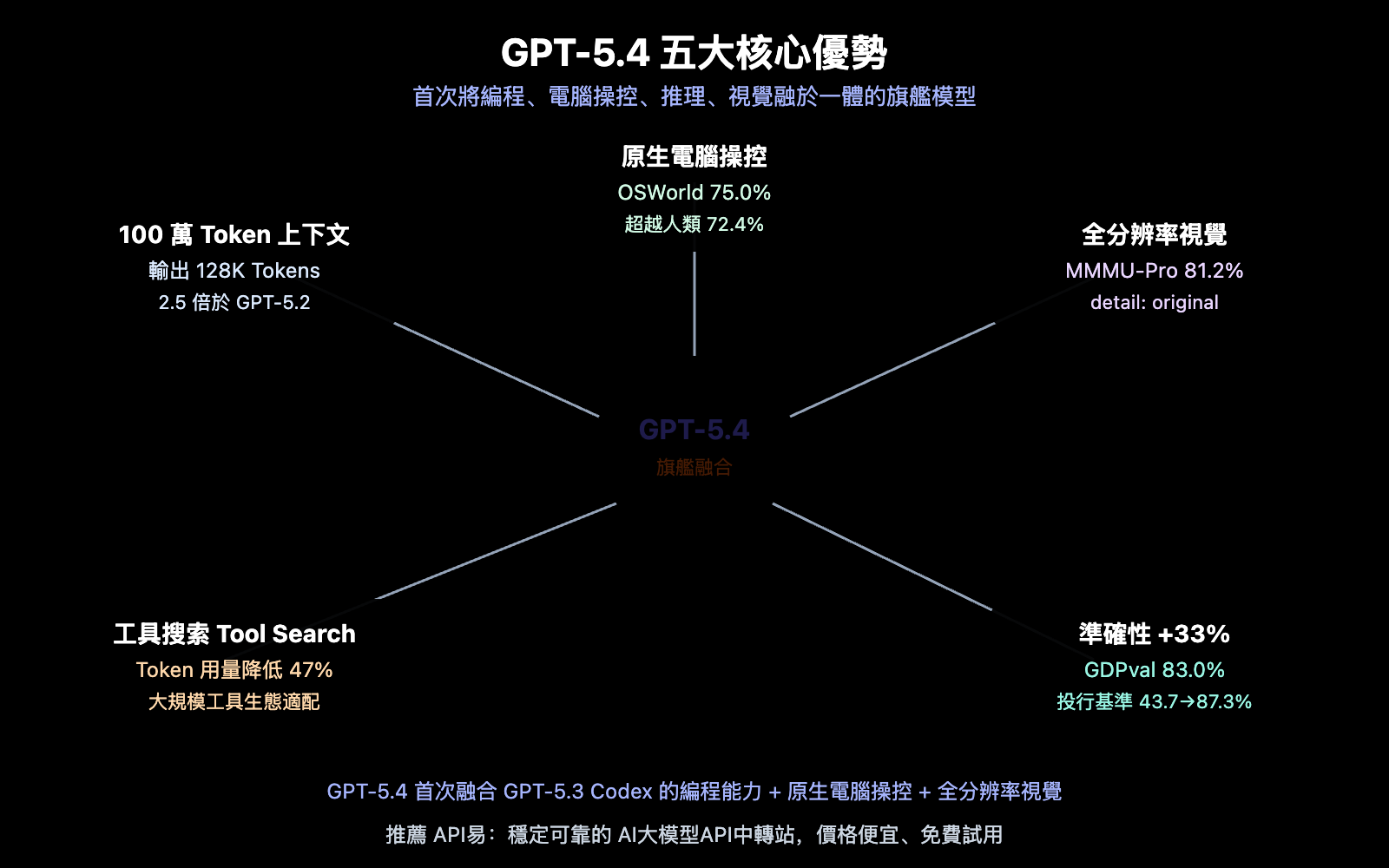gpt-5-4-vs-gpt-5-3-instant-why-openai-new-model-competitive-analysis-zh-hant 图示
