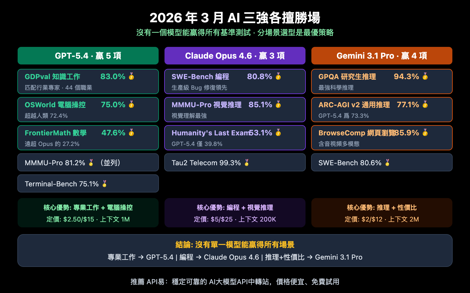 gpt-5-4-vs-gpt-5-3-instant-why-openai-new-model-competitive-analysis-zh-hant 图示