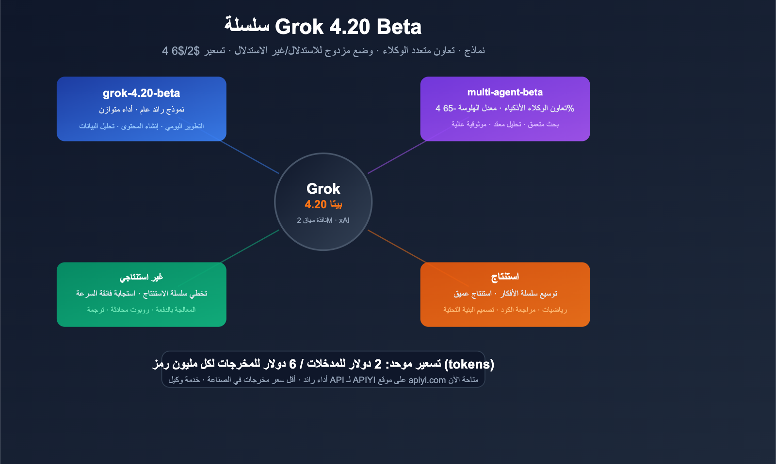 grok-4-20-beta-4-models-multi-agent-reasoning-api-guide-ar 图示