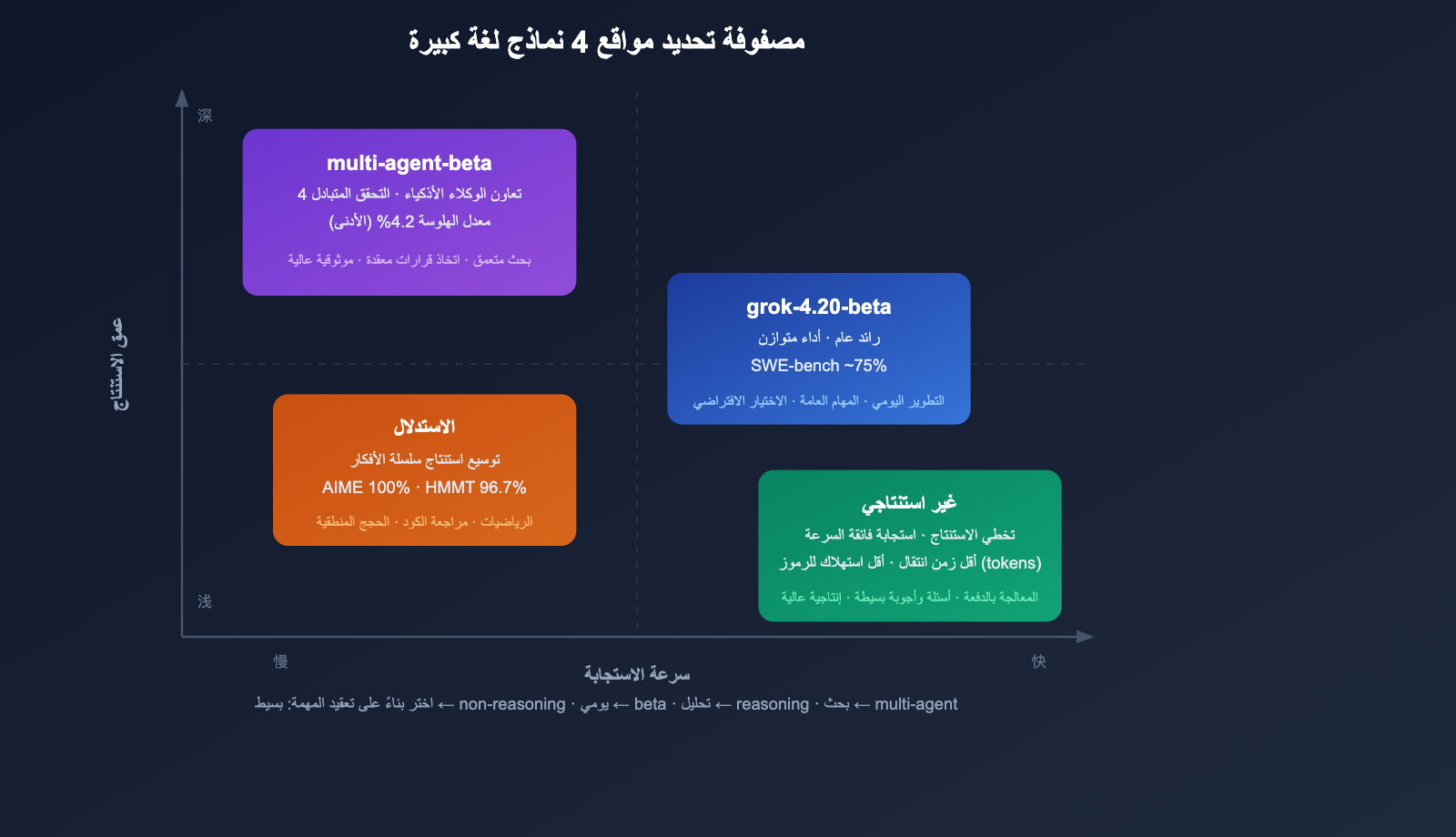 grok-4-20-beta-4-models-multi-agent-reasoning-api-guide-ar 图示