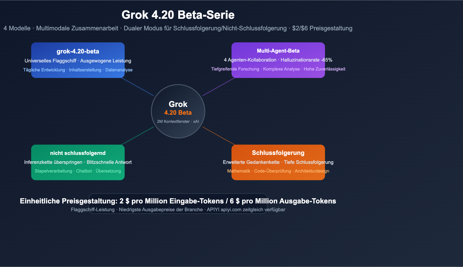 grok-4-20-beta-4-models-multi-agent-reasoning-api-guide-de 图示