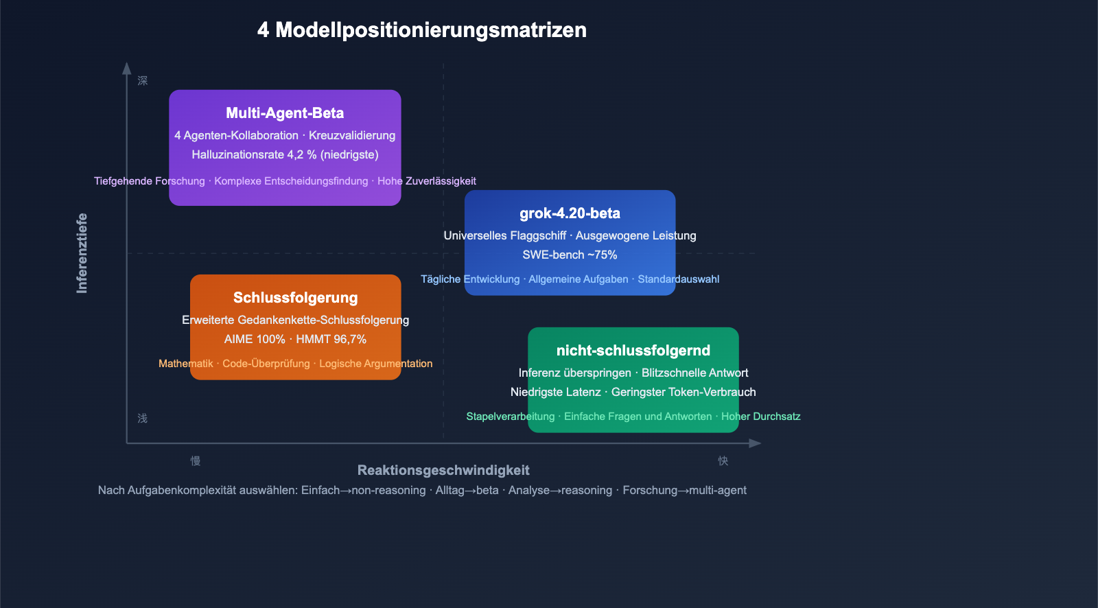 grok-4-20-beta-4-models-multi-agent-reasoning-api-guide-de 图示