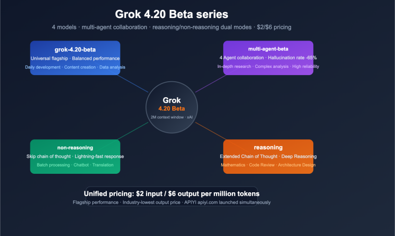 grok 4 20 beta 4 models multi agent reasoning api guide en image 0 图示