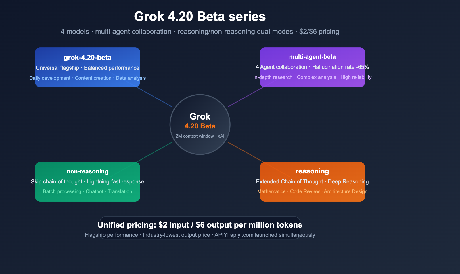 grok-4-20-beta-4-models-multi-agent-reasoning-api-guide-en 图示
