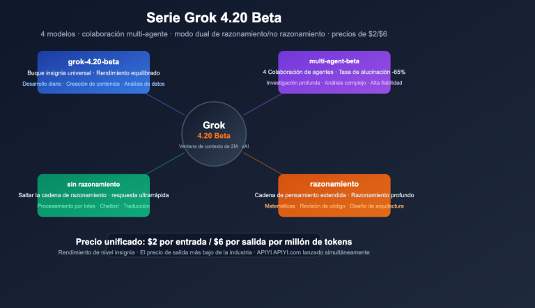 grok 4 20 beta 4 models multi agent reasoning api guide es image 0 图示