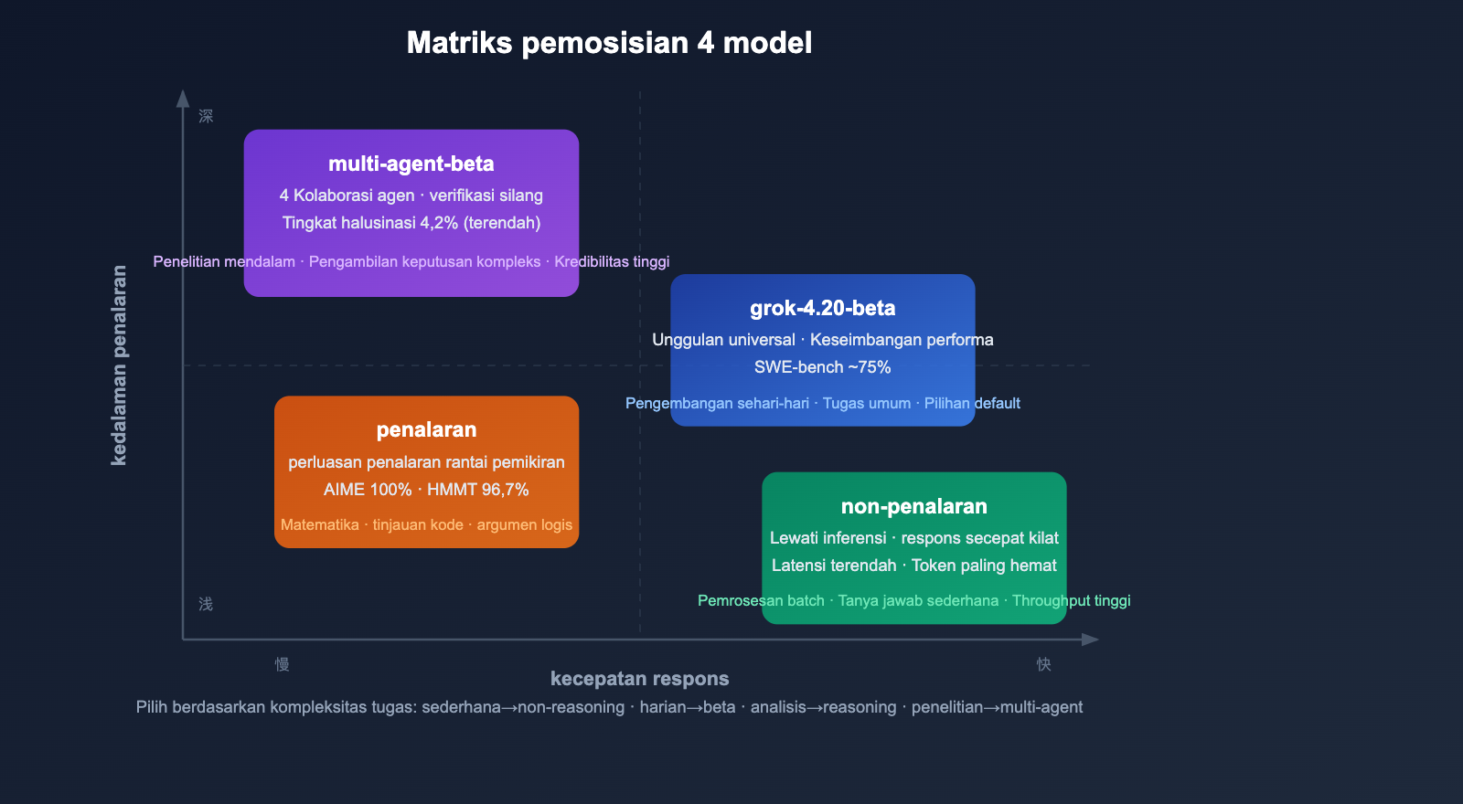 grok-4-20-beta-4-models-multi-agent-reasoning-api-guide-id 图示