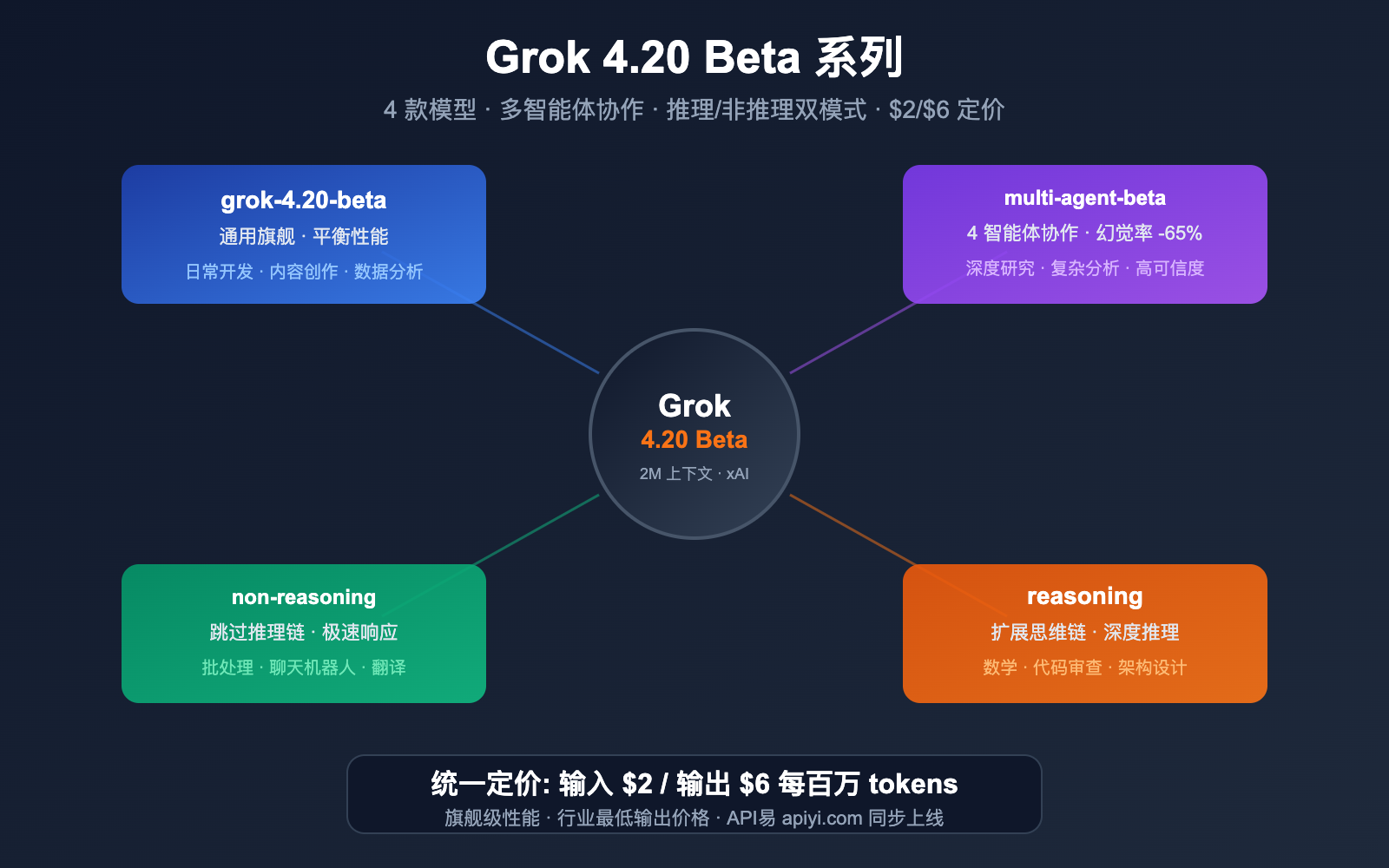 grok-4-20-beta-4-models-multi-agent-reasoning-api-guide 图示