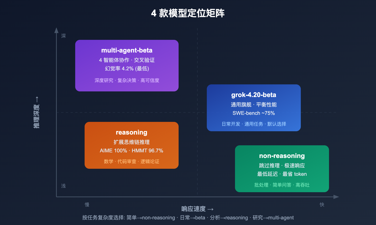 grok-4-20-beta-4-models-multi-agent-reasoning-api-guide 图示