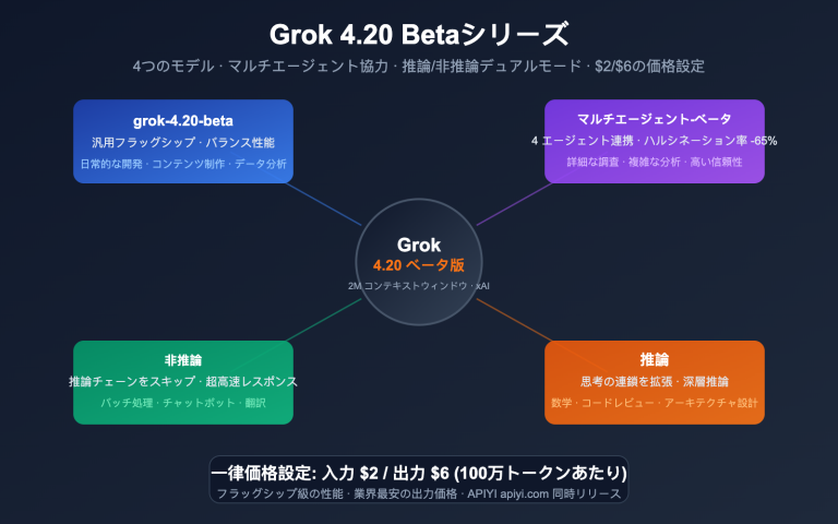 grok 4 20 beta 4 models multi agent reasoning api guide ja image 0 图示