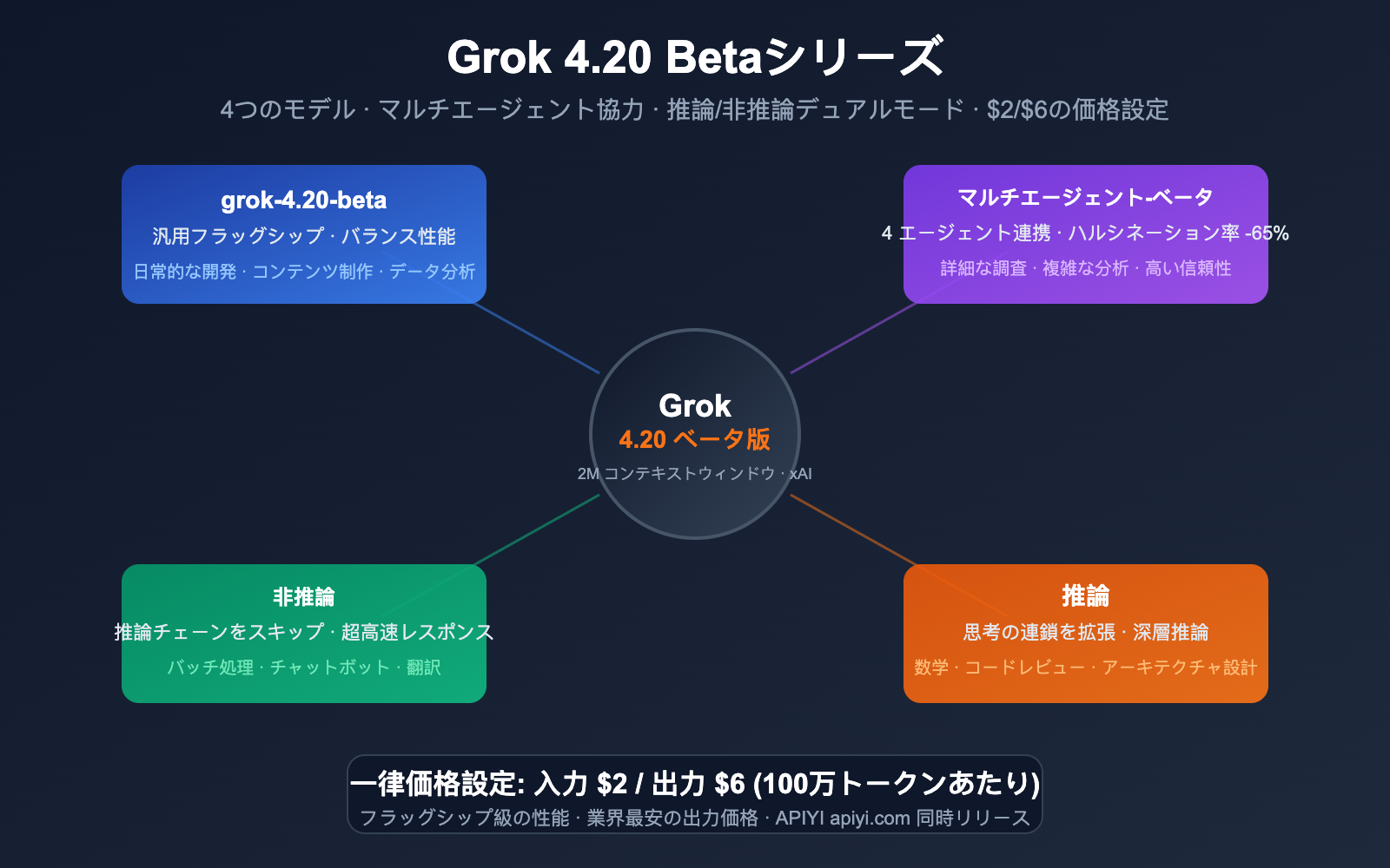 grok-4-20-beta-4-models-multi-agent-reasoning-api-guide-ja 图示