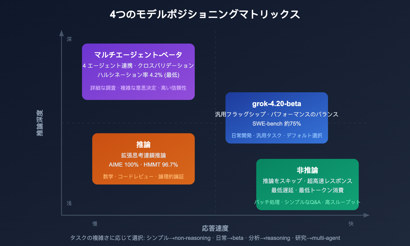 grok-4-20-beta-4-models-multi-agent-reasoning-api-guide-ja 图示