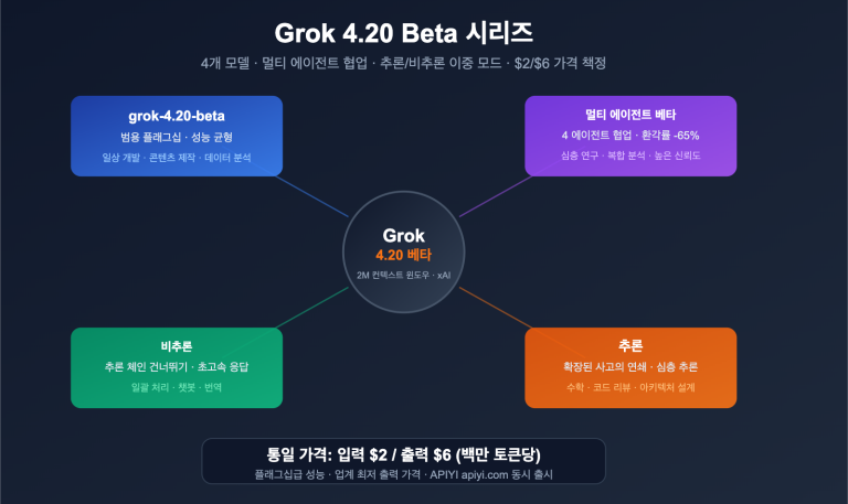 grok 4 20 beta 4 models multi agent reasoning api guide ko image 0 图示