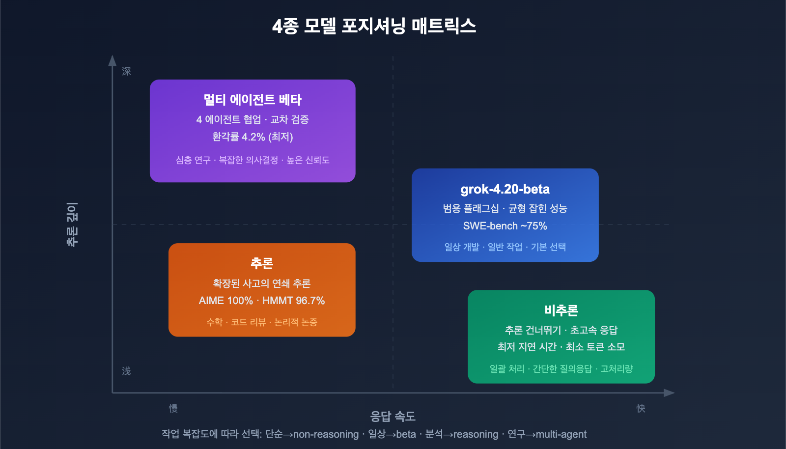 grok-4-20-beta-4-models-multi-agent-reasoning-api-guide-ko 图示