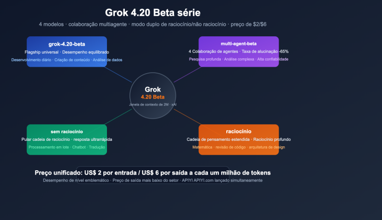 grok 4 20 beta 4 models multi agent reasoning api guide pt pt image 0 图示